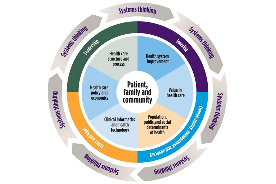 a circle with patient, family, and community written in the middle with systems thinking written around the edges