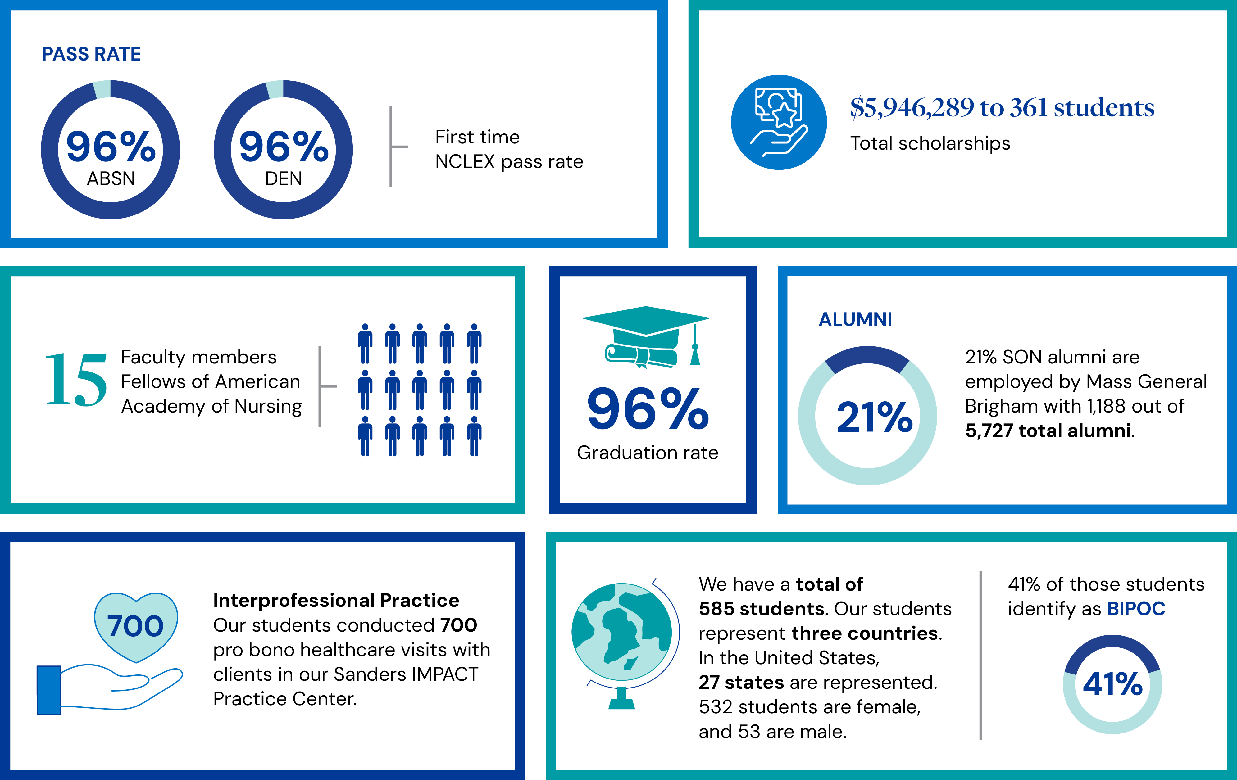 infographic showing facts like pass rate and number of alumni