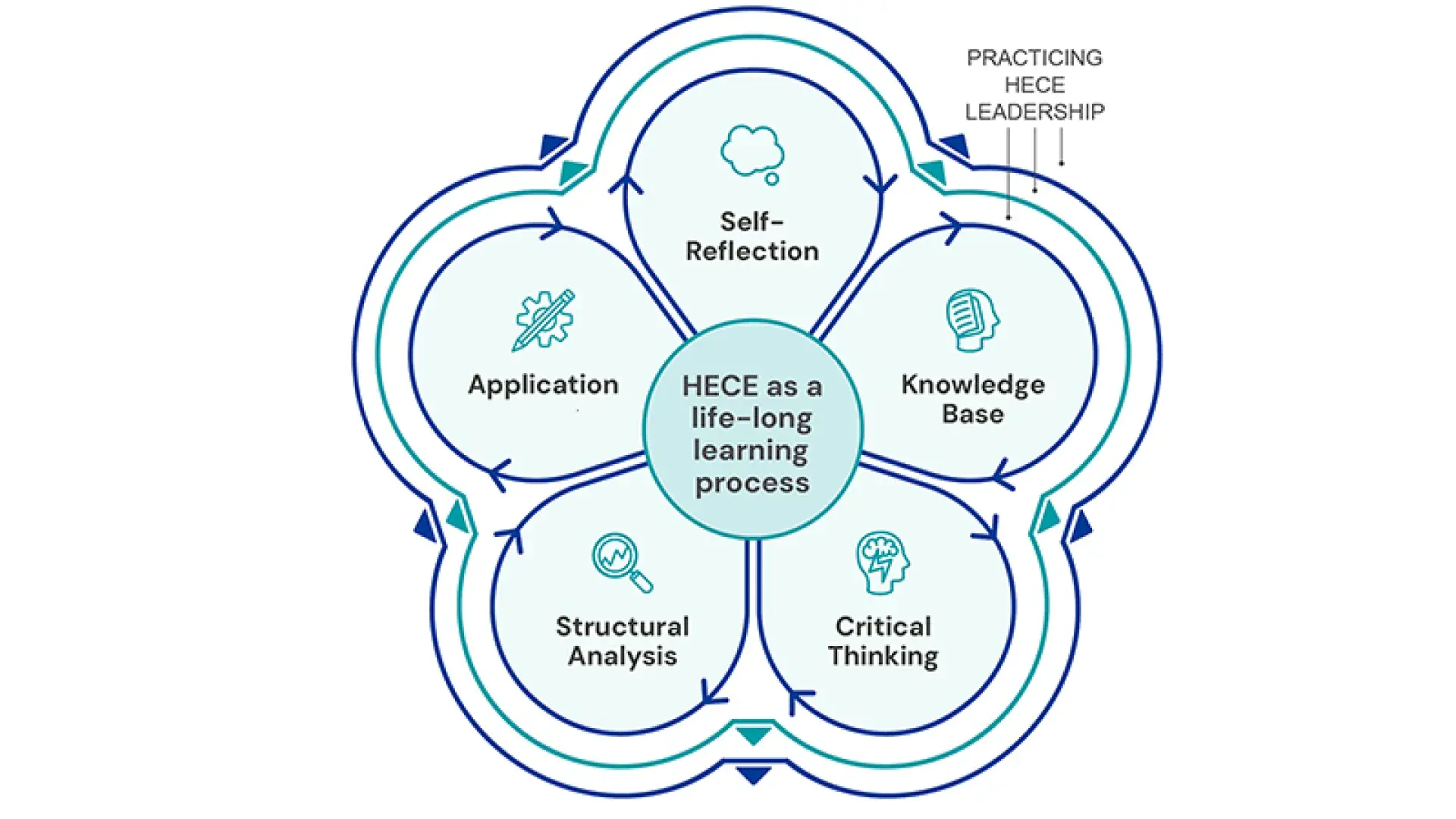 a flower shape with the competencies self reflection, knowledge base, critical thinking,application, and structural analysis in the petals and "HECE as a lifelong learning process" at the center